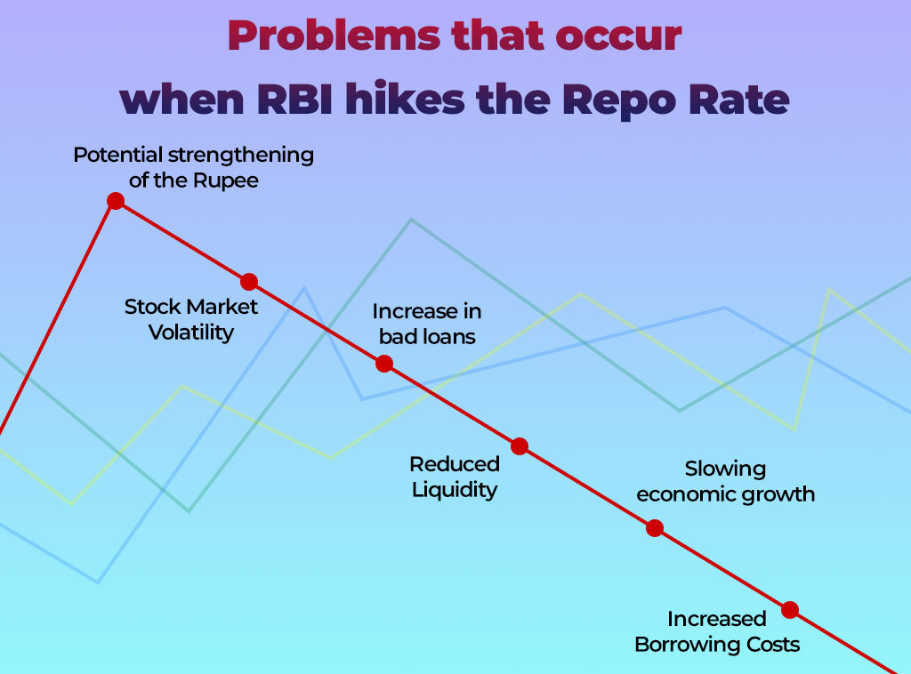 Problems that occur when RBI hikes the Repo Rate: