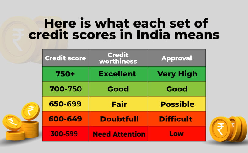Here is what each set of credit scores in India means