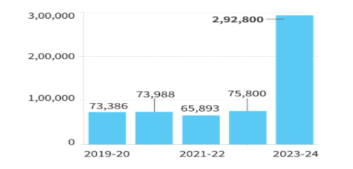 RBI statistics reveal the following data: -