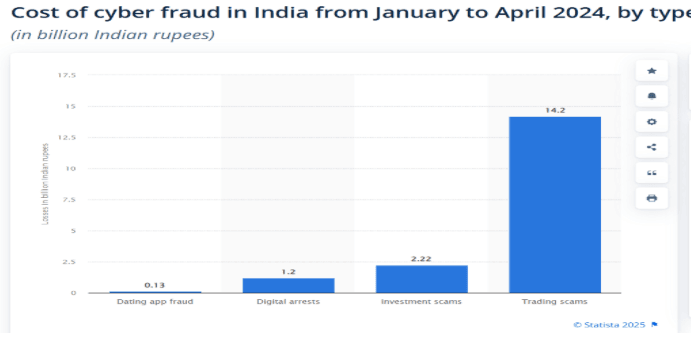  increased from Rs 421 crores in 2023-24 to Rs 2,054.6 crores in 2024-25 according to RBI statistics. 